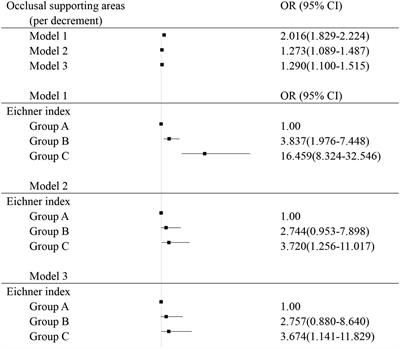 Association between occlusal support and cognitive impairment in older Chinese adults: a community-based study
